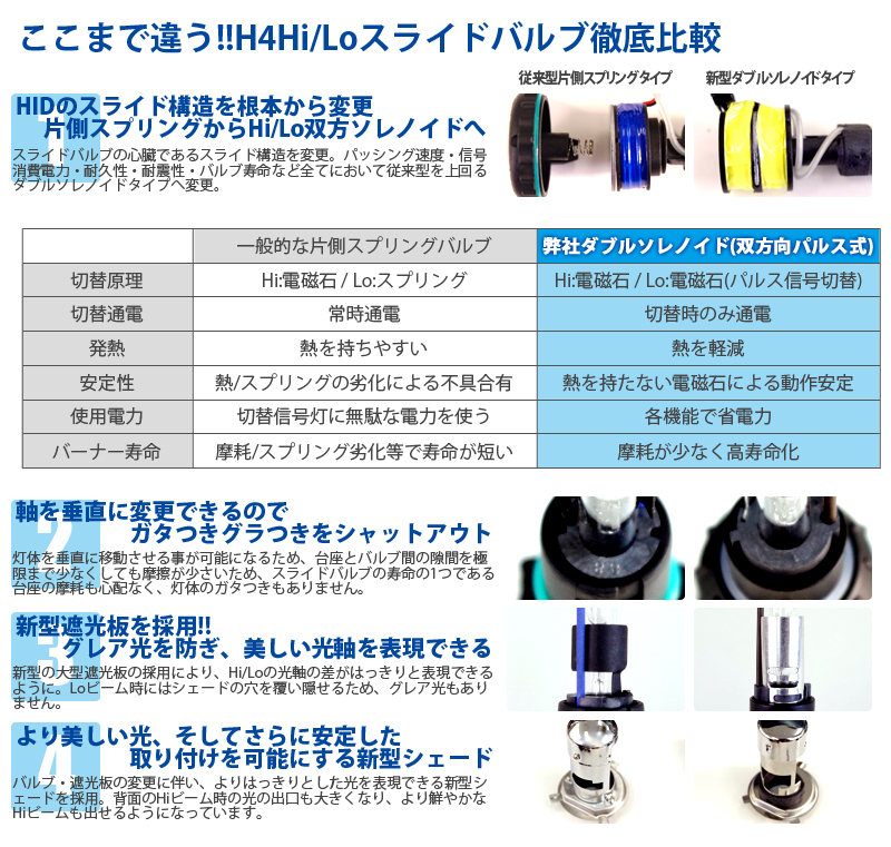LYZER 35W HIDコンバージョンフルキット H4　Hi/Lo　ダブルソレノイド