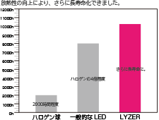 LYZER LEDルームランプ 商品スペック「長寿命」